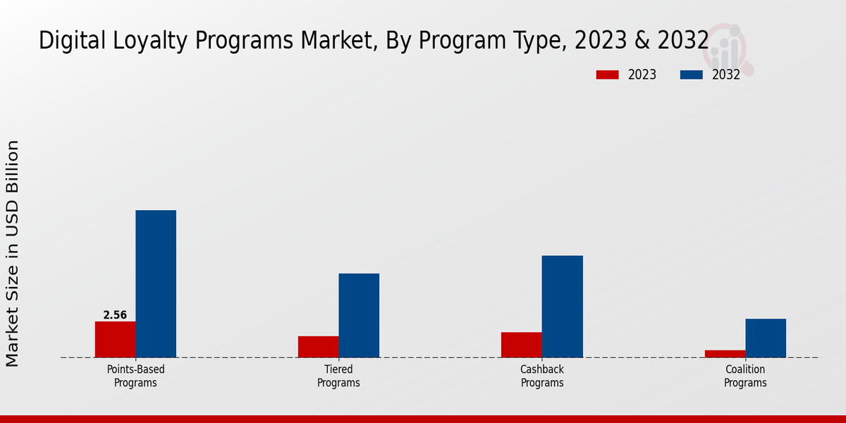 Digital Loyalty Programs Market Program Type Insights