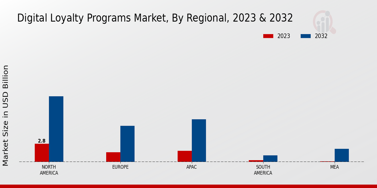 Digital Loyalty Programs Market Regional Insights