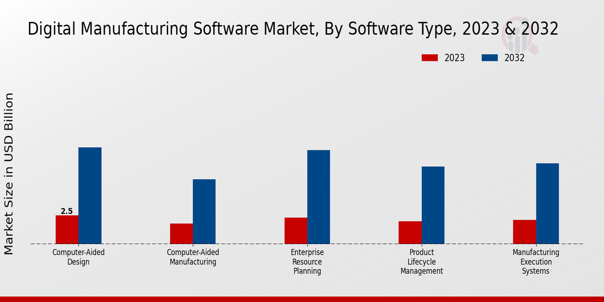 Digital Manufacturing Software Market Software Type Insights  