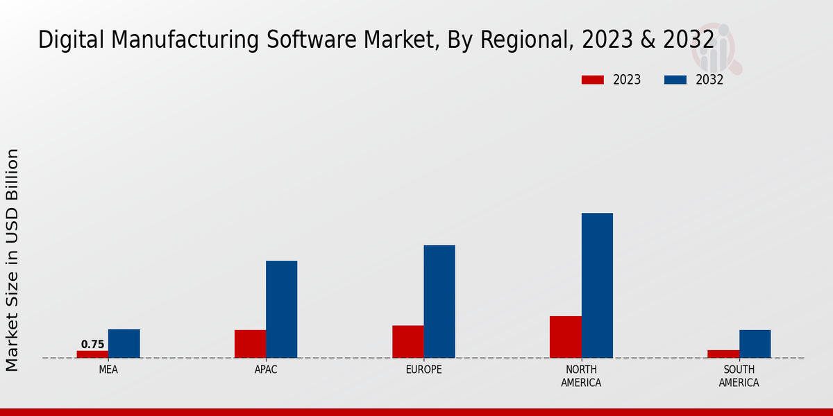 Digital Manufacturing Software Market Regional Insights  