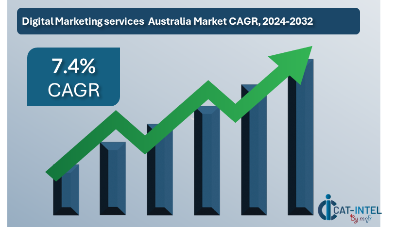 Digital Marketing Services Australia Market CAGR, 2024-2032