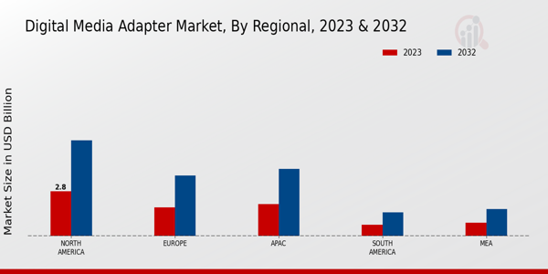 Digital Media Adapter Market Regional Insights