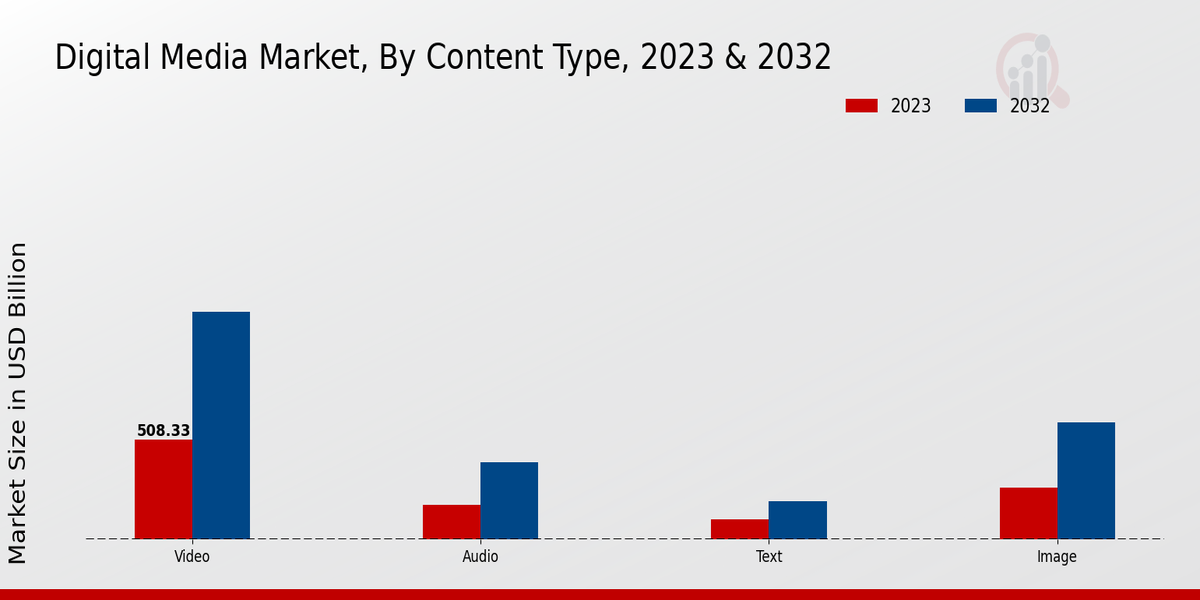 Digital Media Market