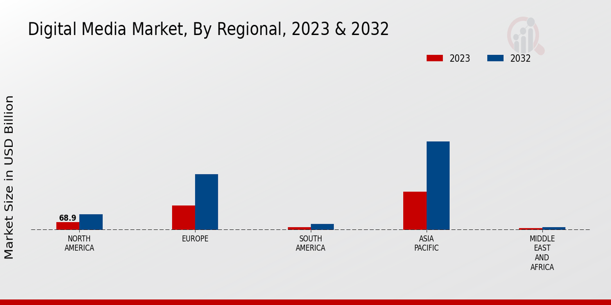 Digital Media Market