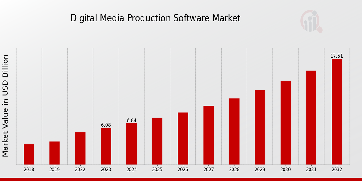 Digital Media Production Software Market Overview