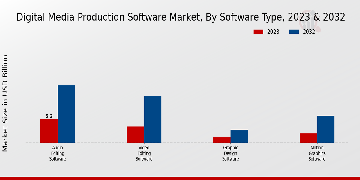 Digital Media Production Software Market Insights