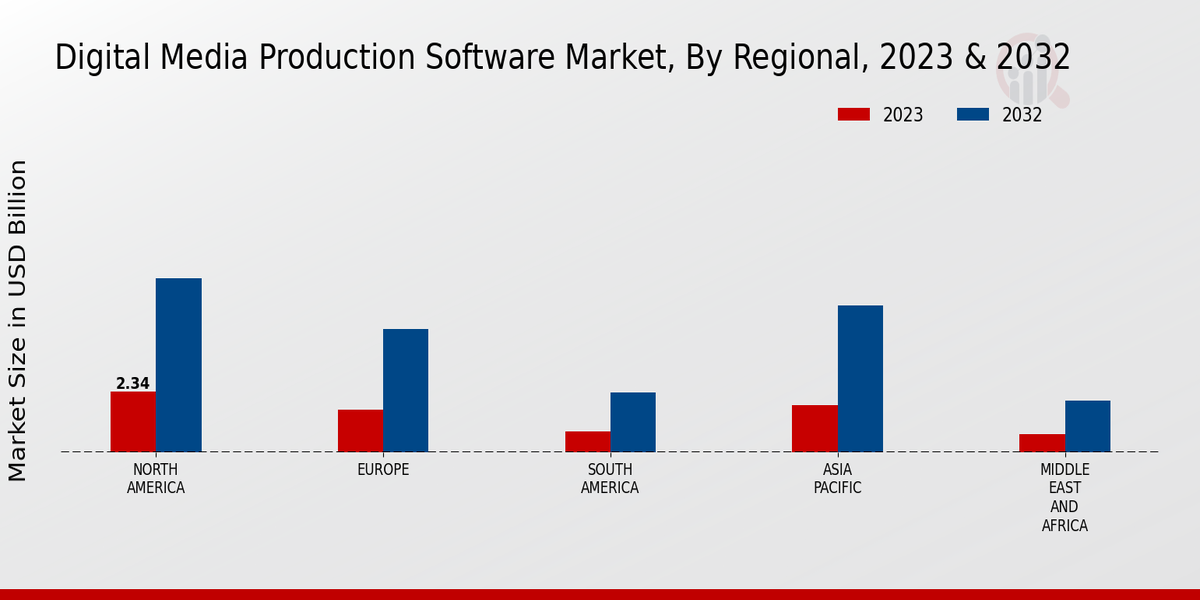 Digital Media Production Software Market Regional Insights