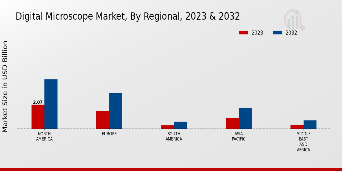 Digital Microscope Market Regional Insights