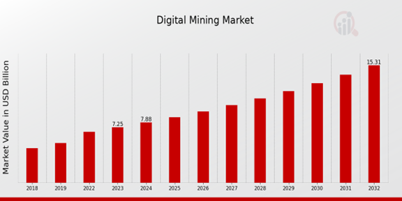 Digital Mining Market Overview