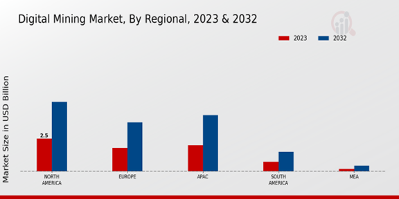 Digital Mining Market Regional