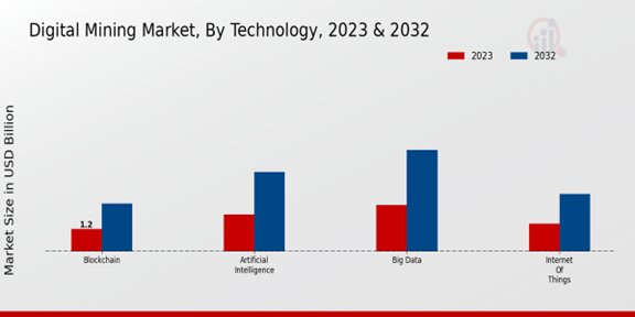 Digital Mining Market Technology