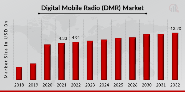 Digital Mobile Radio (DMR) Market