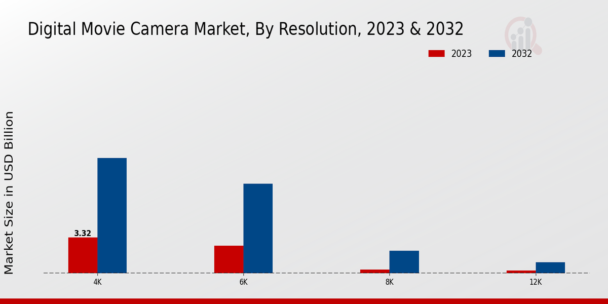 Digital Movie Camera Market Resolution Insights