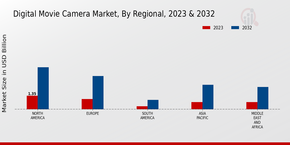 Digital Movie Camera Market Regional Insights