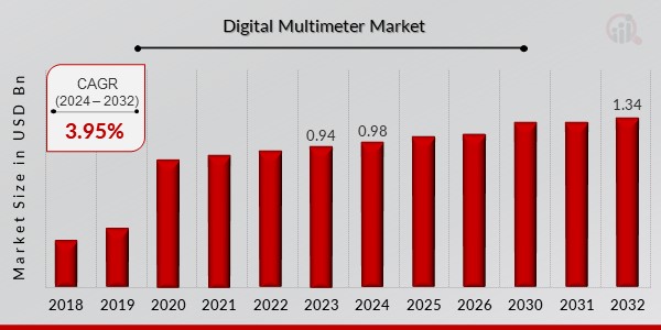 Digital Multimeter Market Overview2