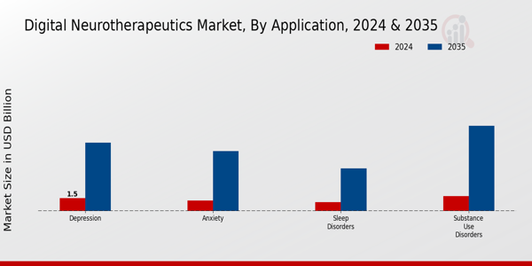 Digital Neurotherapeutics Market Segment