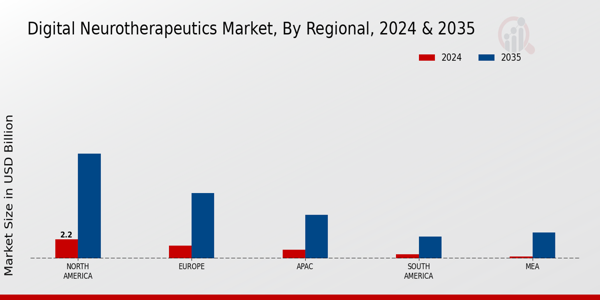 Digital Neurotherapeutics Market Region