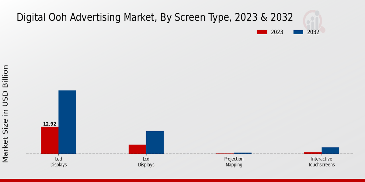 Digital Ooh Advertising Market Screen Type Insights