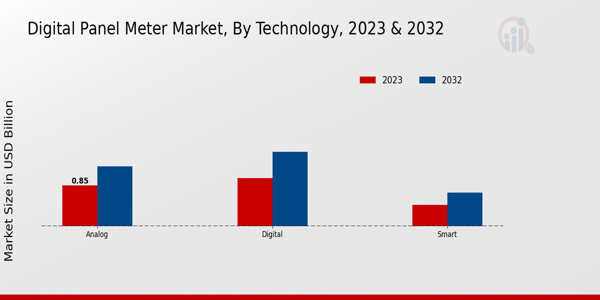 Digital Panel Meter Market Technology Insights