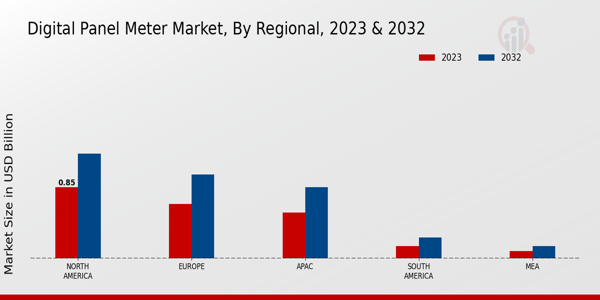 Digital Panel Meter Market Regional Insights