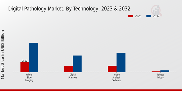 Digital Pathology Market Technology Insights  