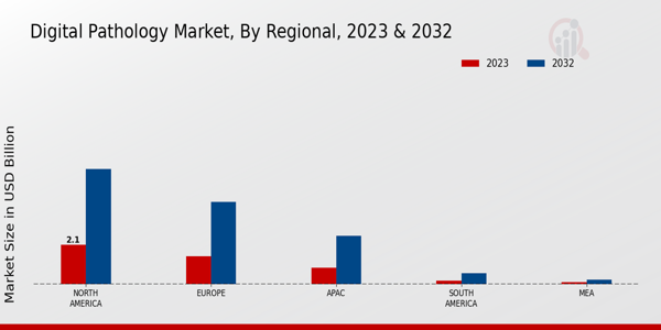 Digital Pathology Market Regional Insights  