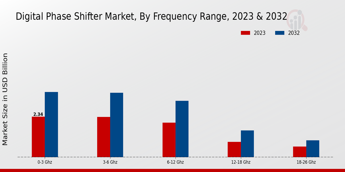 Digital Phase Shifter Market Type Insights