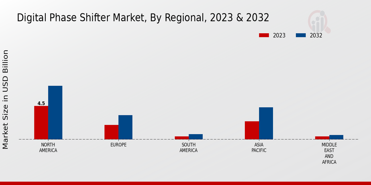 Digital Phase Shifter Market REgional Insights