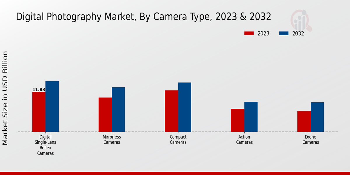 Digital Photography Market