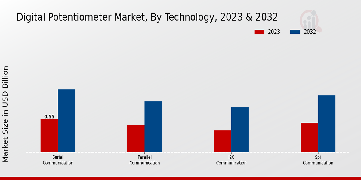 Digital Potentiometer Market Technology Insights 