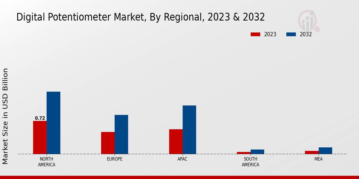 Digital Potentiometer Market Regional Insights  