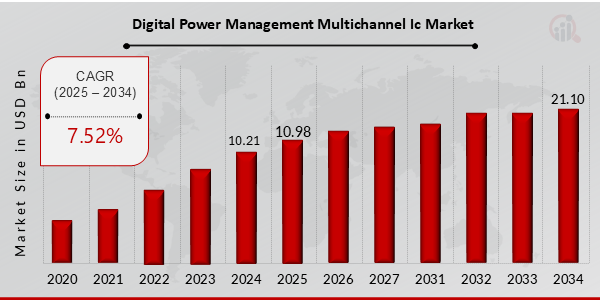 Digital Power Management Multi channel IC Market