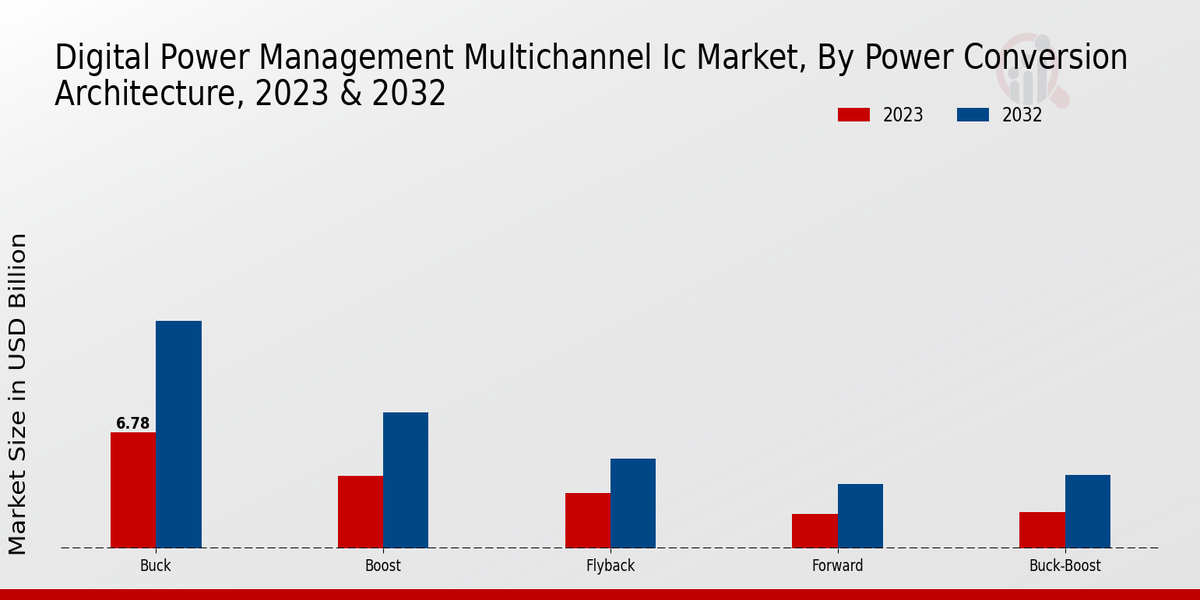 Digital Power Management Multi-channel IC Market Power Conversion Architecture Insights