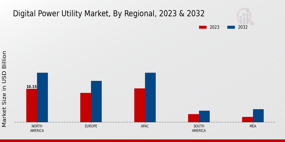 Digital Power Utility Market Regional Insights  