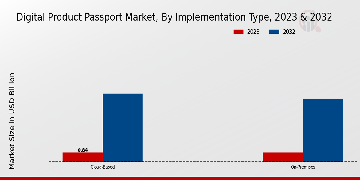 Digital Product Passport Market Implementation Type Insights