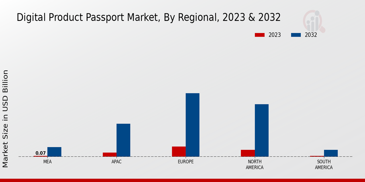 Digital Product Passport Market Regional Insights