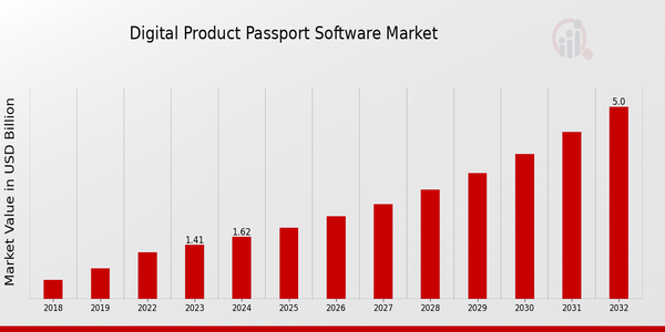 Digital Product Passport Software Market Overview