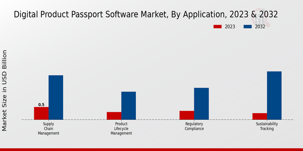 Digital Product Passport Software Market Application