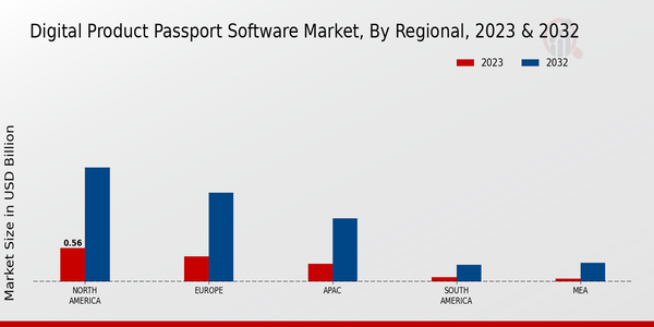 Digital Product Passport Software Market Regional