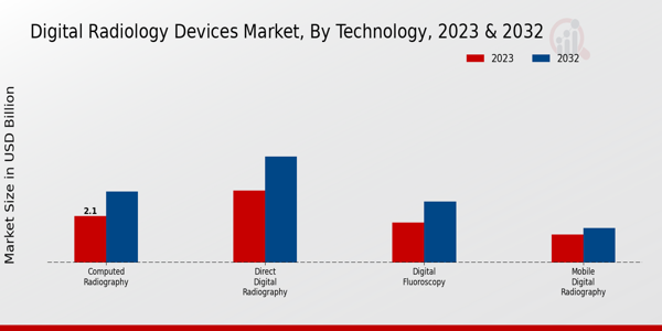 Digital Radiology Devices Market Technology Insights  