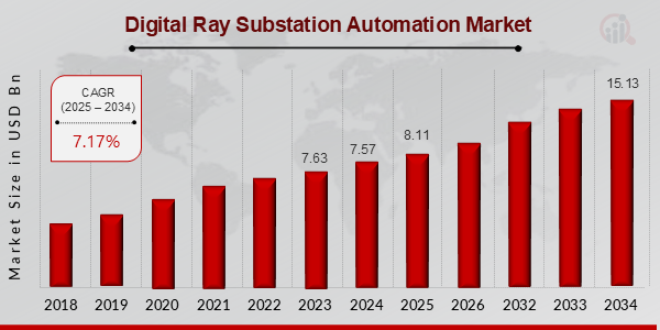 Digital Ray Substation Automation Market