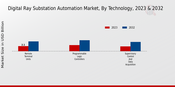 Digital Ray Substation Automation Market Technology