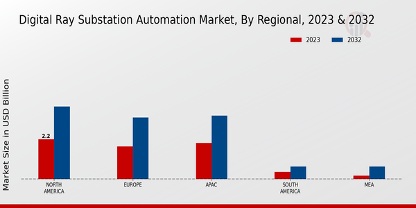 Digital Ray Substation Automation Market Regional