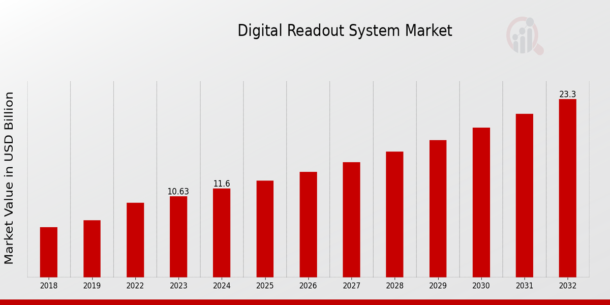 Digital Readout System Market Overview