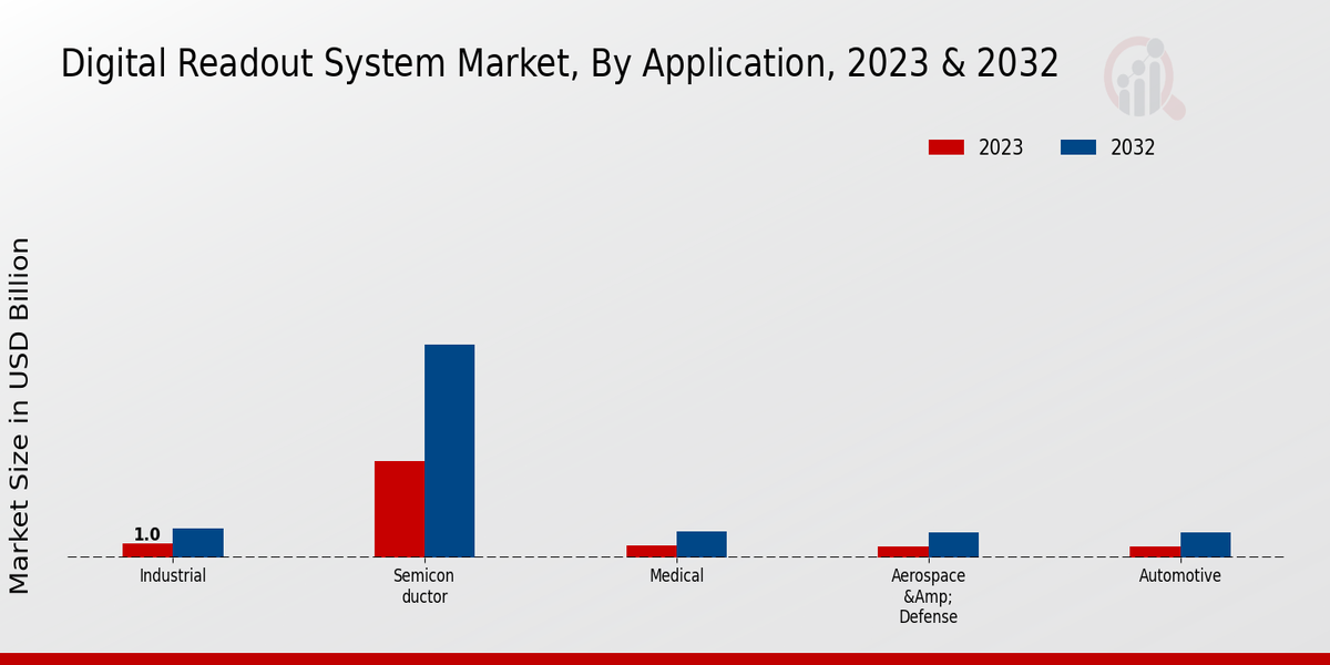 Digital Readout System Market Application Insights