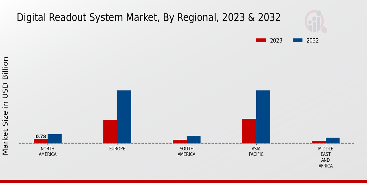 Digital Readout System Market Regional Insights