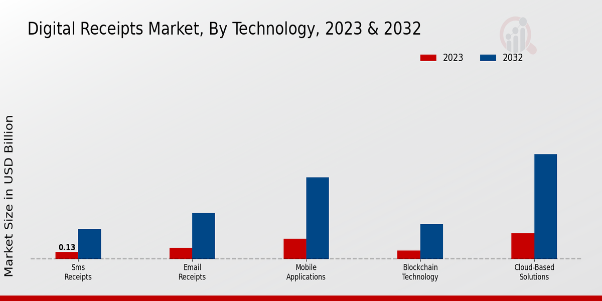 Digital Receipts Market Technology Insights