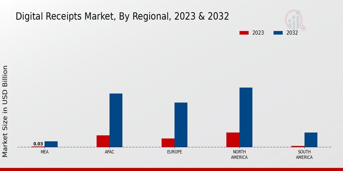 Digital Receipts Market Regional Insights