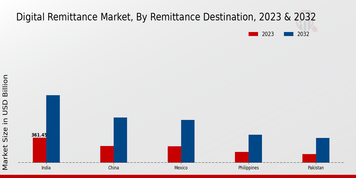 Digital Remittance Market Insights