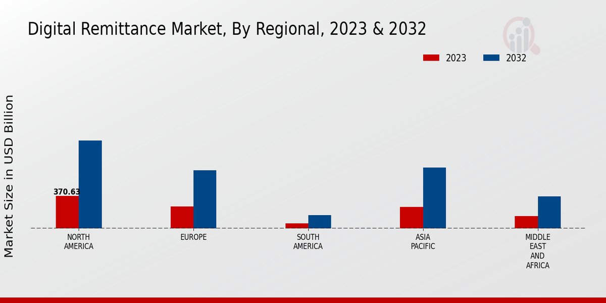 Digital Remittance Market Regional Insights